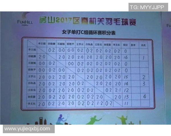 重庆羽毛球队在奥运会积分榜上以55分稳居第一展现强大实力 重庆羽毛球队在奥运会积分榜上以55分稳居第一展现强大实力